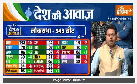 India TV CNX Opinion Poll